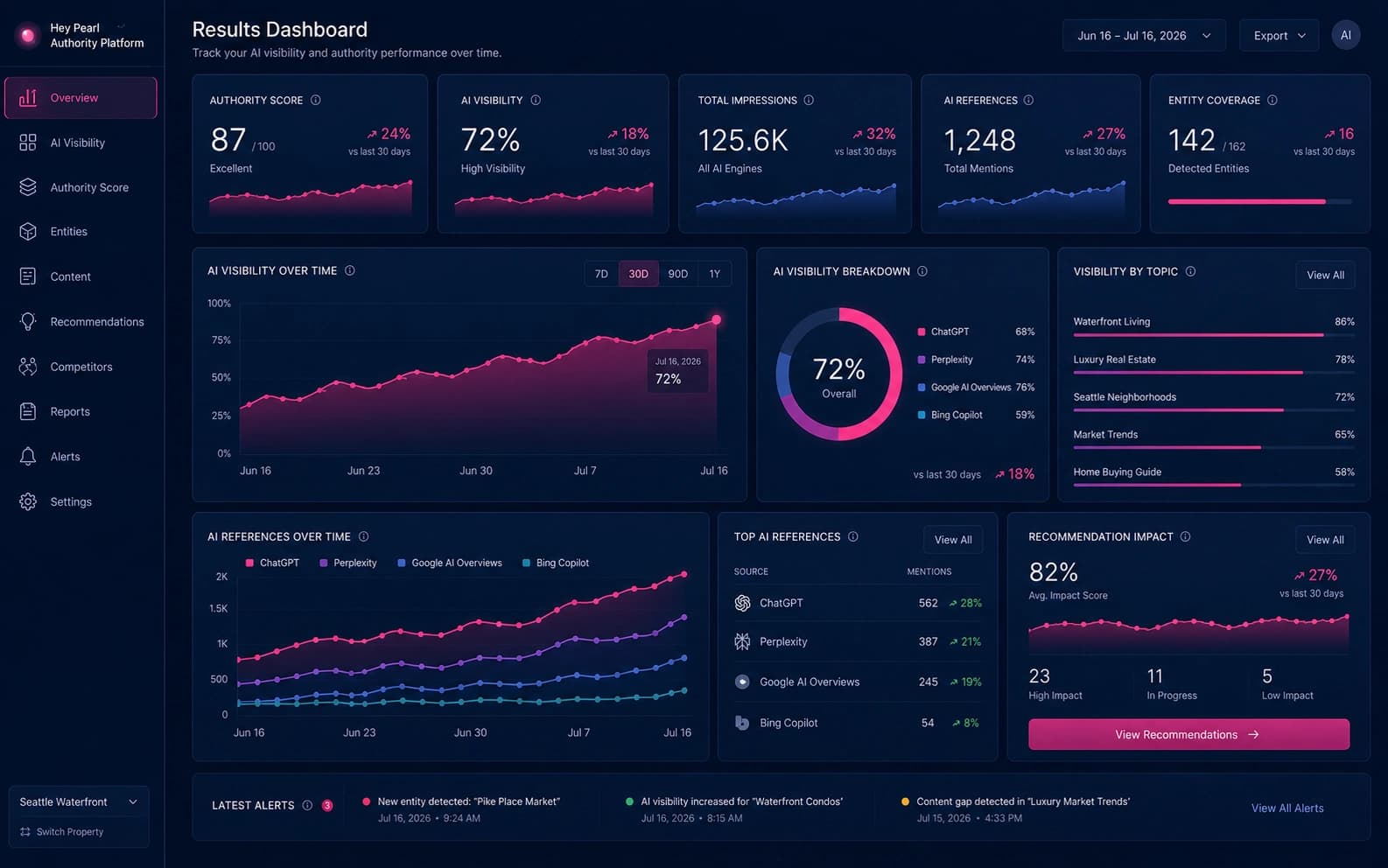Results dashboard