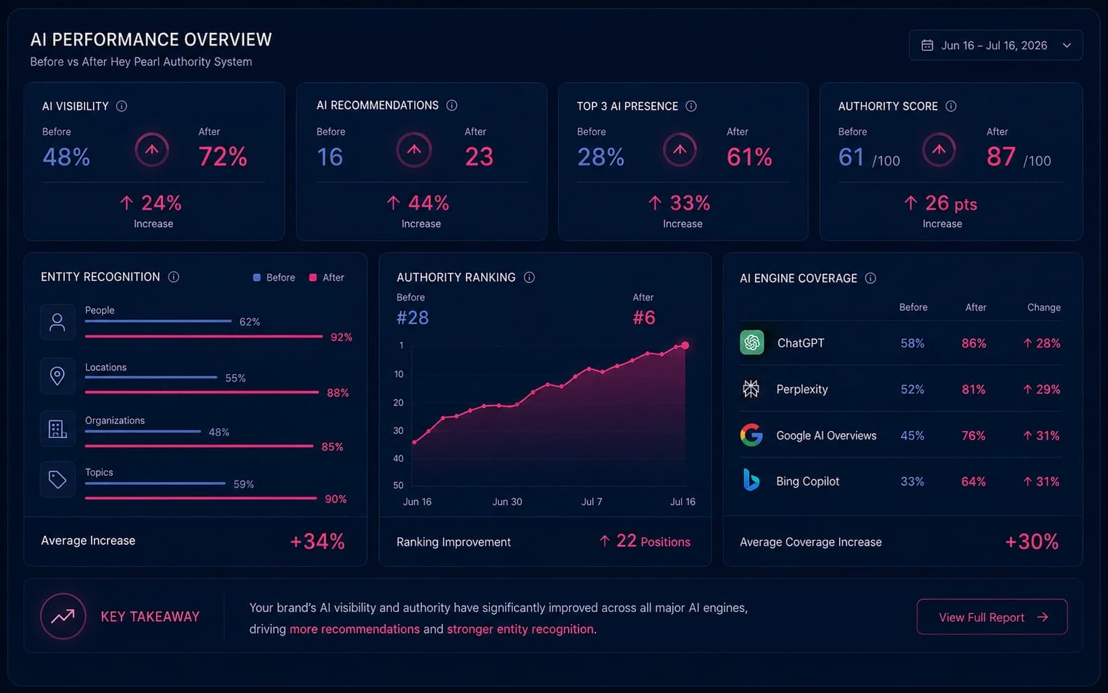 Results metrics
