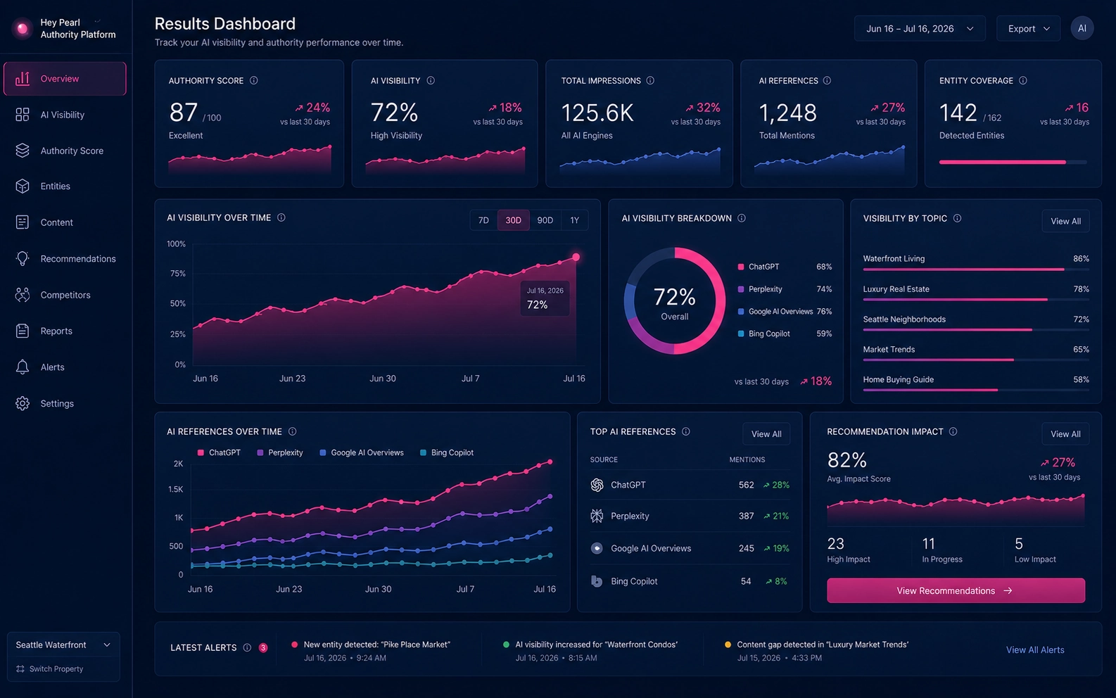 Results dashboard