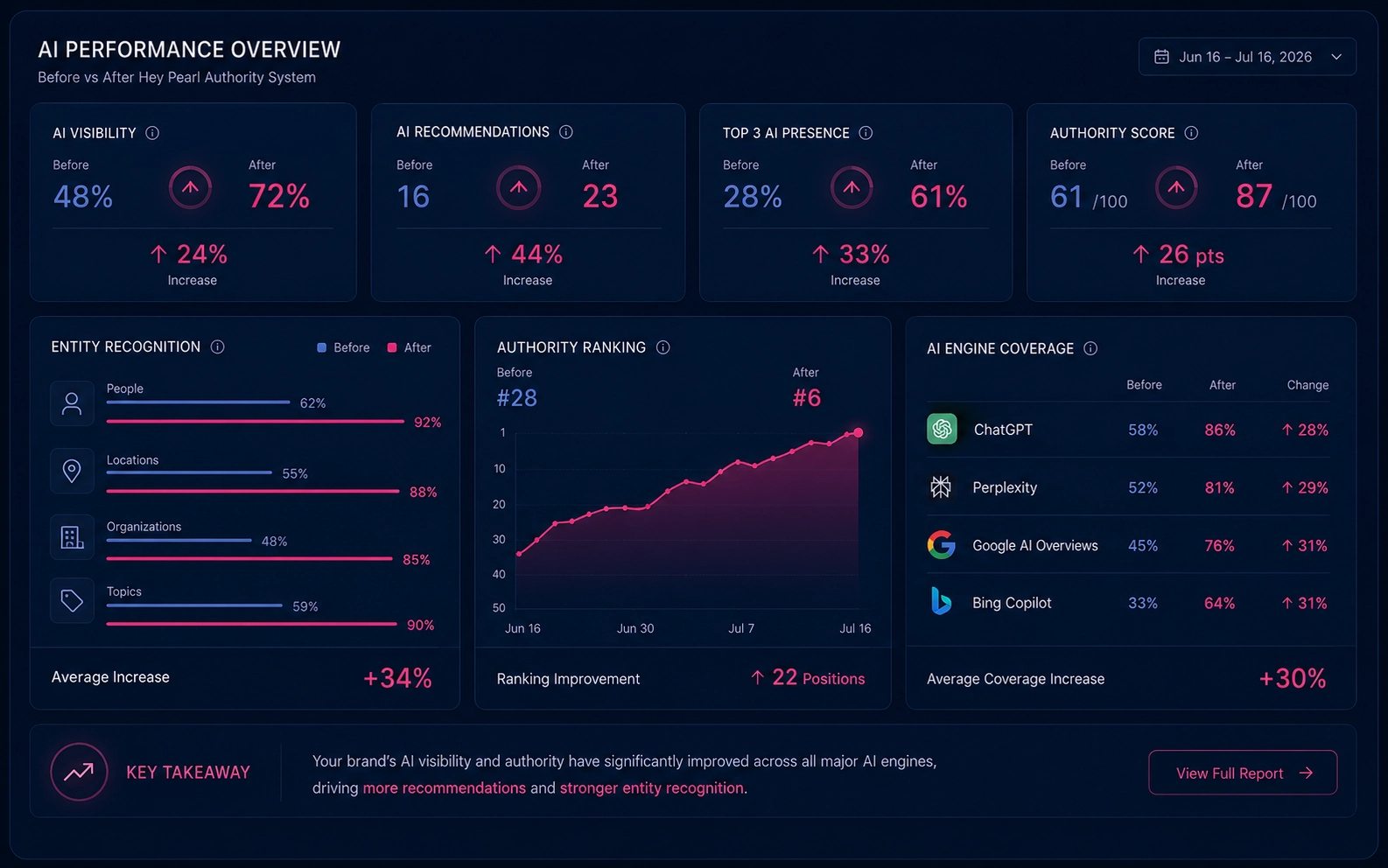 Results metrics